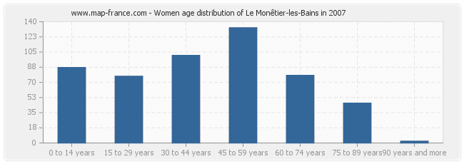 Women age distribution of Le Monêtier-les-Bains in 2007